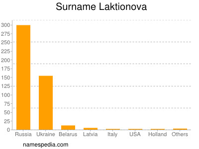 Familiennamen Laktionova