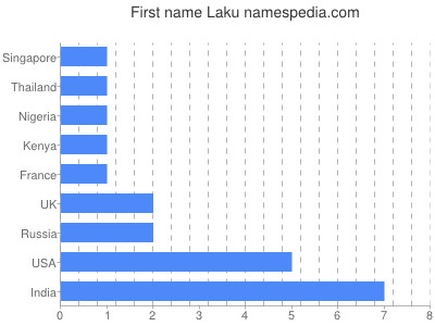 Vornamen Laku