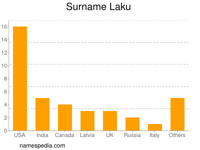 Familiennamen Laku