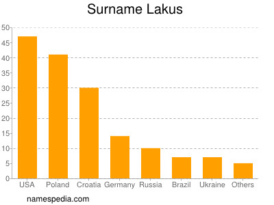 Familiennamen Lakus