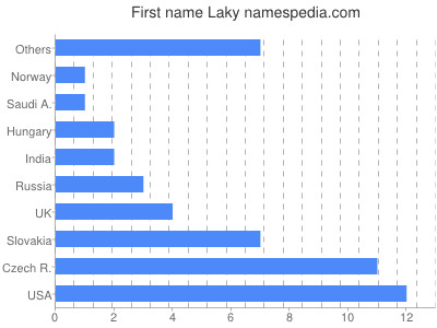 Vornamen Laky