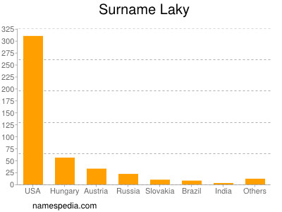Surname Laky