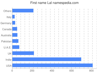 Given name Lal