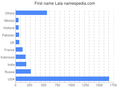 Vornamen Lala