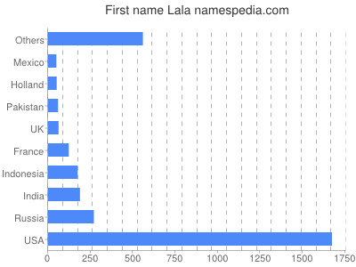 prenom Lala