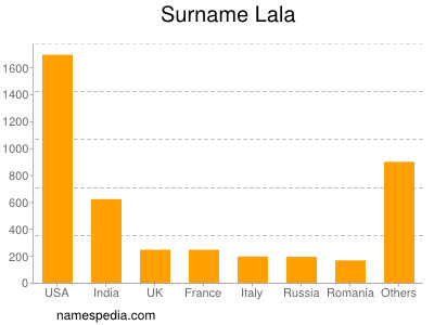 Familiennamen Lala