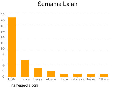 Familiennamen Lalah