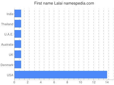 Given name Lalai