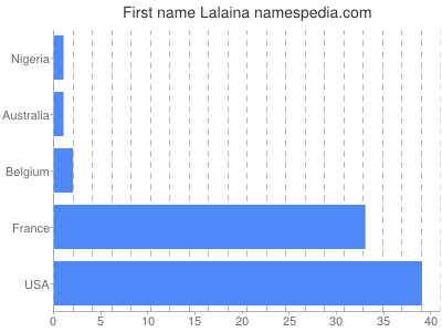 Vornamen Lalaina