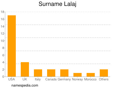 Surname Lalaj