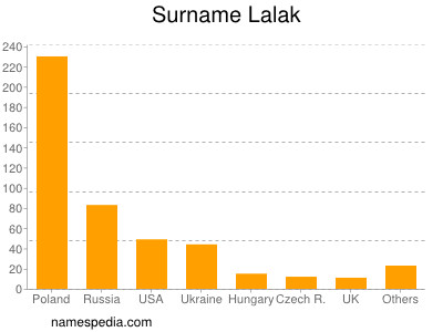 Surname Lalak