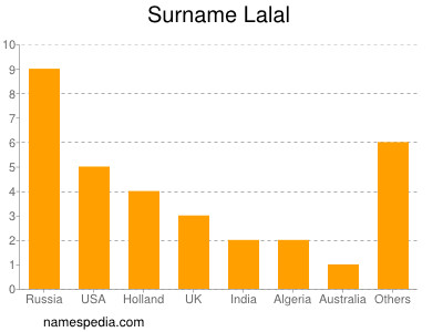 nom Lalal