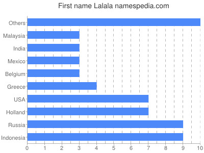 Vornamen Lalala