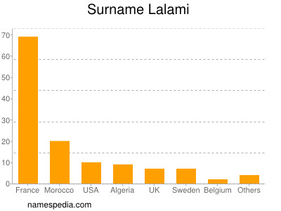 Familiennamen Lalami