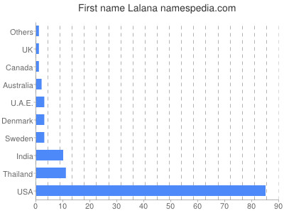 Vornamen Lalana