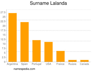 Surname Lalanda