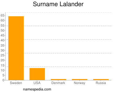 Surname Lalander