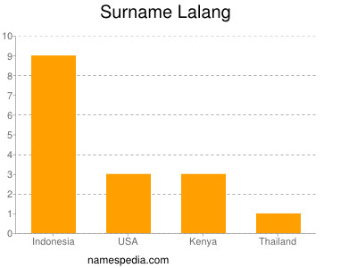 Familiennamen Lalang