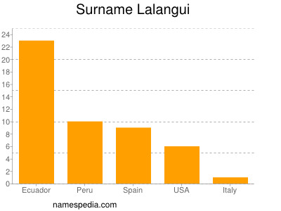 Familiennamen Lalangui