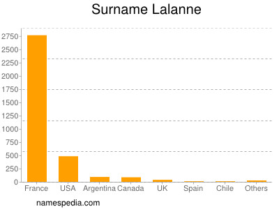 Familiennamen Lalanne