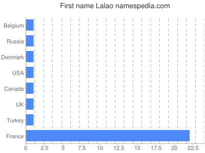 Given name Lalao