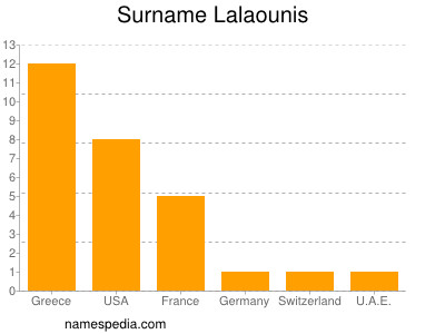 Familiennamen Lalaounis
