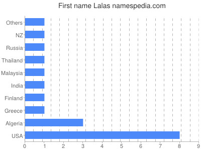 Vornamen Lalas
