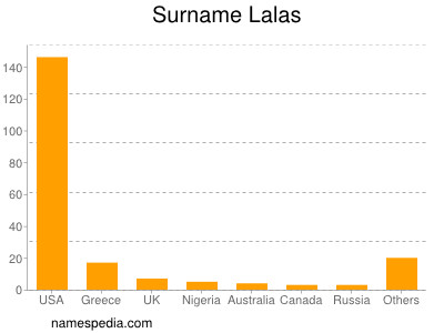 Surname Lalas