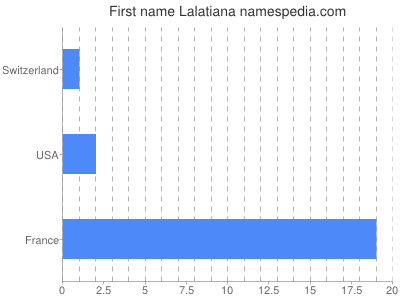 Vornamen Lalatiana