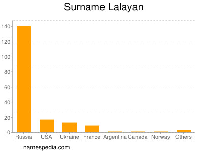 Surname Lalayan