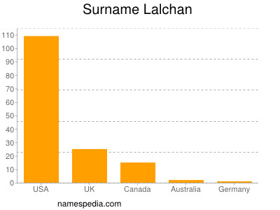 Surname Lalchan