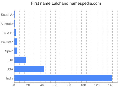 Vornamen Lalchand