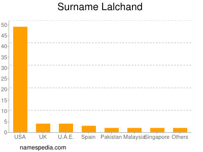 Surname Lalchand