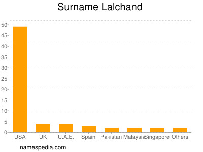 Familiennamen Lalchand