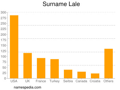 Surname Lale