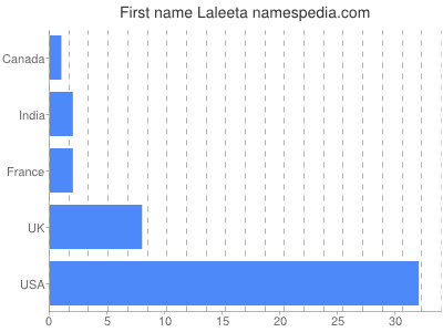 Vornamen Laleeta