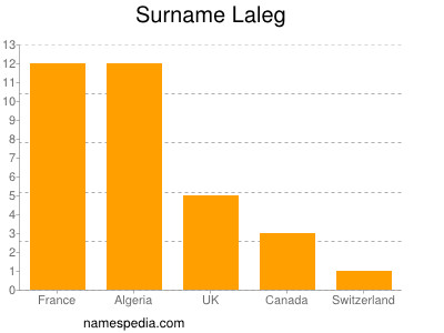 Familiennamen Laleg