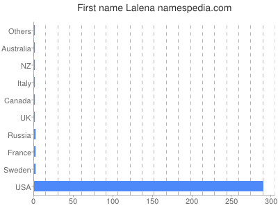 prenom Lalena