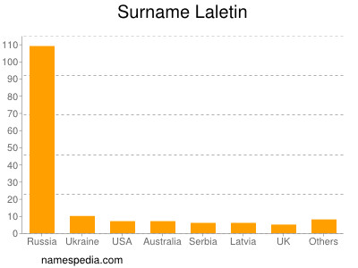 Surname Laletin
