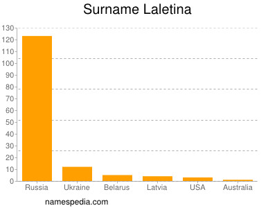 nom Laletina