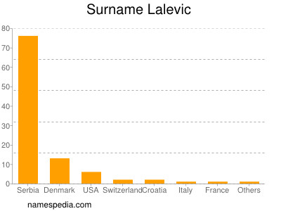 Familiennamen Lalevic