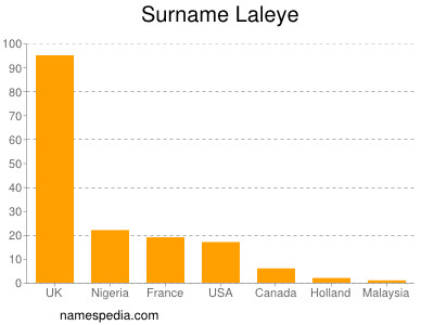 Familiennamen Laleye