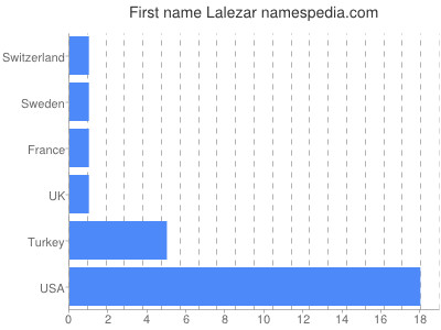 Vornamen Lalezar