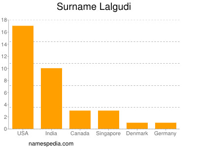 Familiennamen Lalgudi