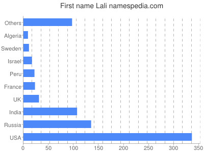 prenom Lali