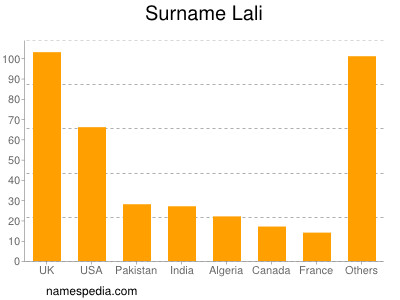 Familiennamen Lali