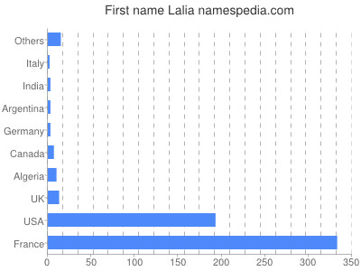 prenom Lalia