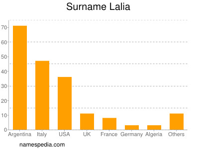 Familiennamen Lalia