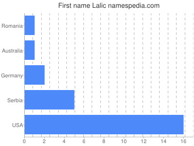 Given name Lalic