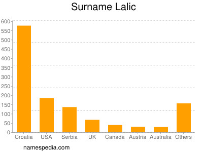 Familiennamen Lalic